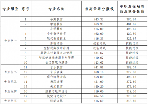 衡陽幼兒師范高等專科學(xué)校2024年單招考試第一志愿各專業(yè)錄取分?jǐn)?shù)線