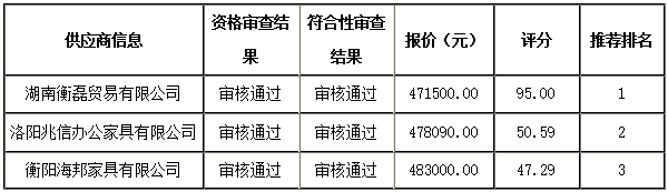 衡陽幼兒師范高等專科學(xué)校一層報(bào)告廳家具采購項(xiàng)目 中標(biāo)（成交）公告