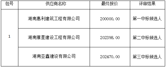 衡陽幼兒師范高等?？茖W(xué)校藝術(shù)館二樓雨棚安裝工程項(xiàng)目政府采購(gòu)競(jìng)爭(zhēng)性談判成交公告