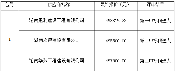 衡陽幼兒師范高等?？茖W(xué)校18#學(xué)生宿舍衛(wèi)生間隔斷改造安裝工程項(xiàng)目政府采購競爭性談判成交公告