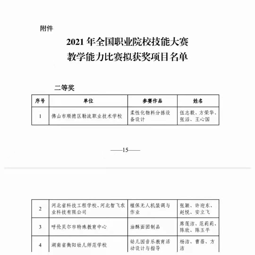 熱烈祝賀!我校楊潔、曹蓓、方潔團(tuán)隊(duì)榮獲全國(guó)職業(yè)院校技能大賽教學(xué)能力比賽專業(yè)技能課程組二等獎(jiǎng)
