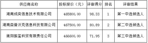 衡陽幼兒師范高等專科學(xué)校學(xué)生一體化服務(wù)平臺(tái)(一期）項(xiàng)目比選中選候選人公示