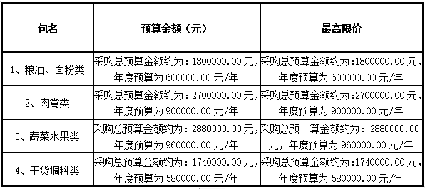 衡陽(yáng)幼兒師范高等專(zhuān)科學(xué)校耒陽(yáng)學(xué)院學(xué)生食堂食材配送服務(wù)采購(gòu)項(xiàng)目中標(biāo)公告