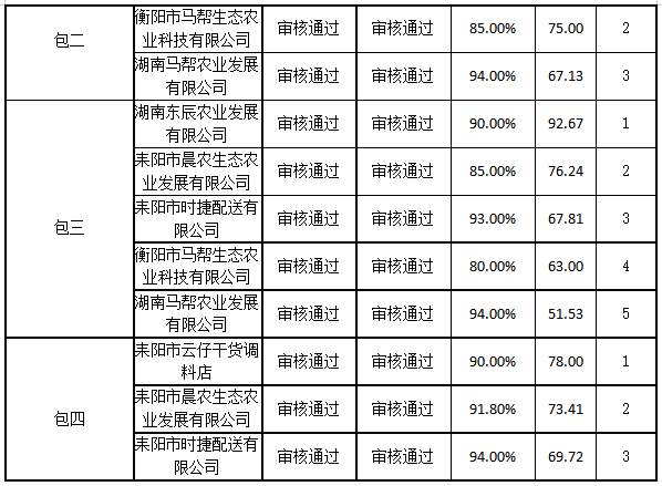 衡陽(yáng)幼兒師范高等專(zhuān)科學(xué)校耒陽(yáng)學(xué)院學(xué)生食堂食材配送服務(wù)采購(gòu)項(xiàng)目中標(biāo)公告