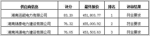 衡陽幼兒師范高等?？茖W(xué)校舞蹈室建設(shè)項目競爭性磋商成交公告