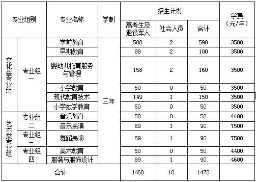 衡陽幼兒師范高等?？茖W(xué)校2023年單獨招生章程