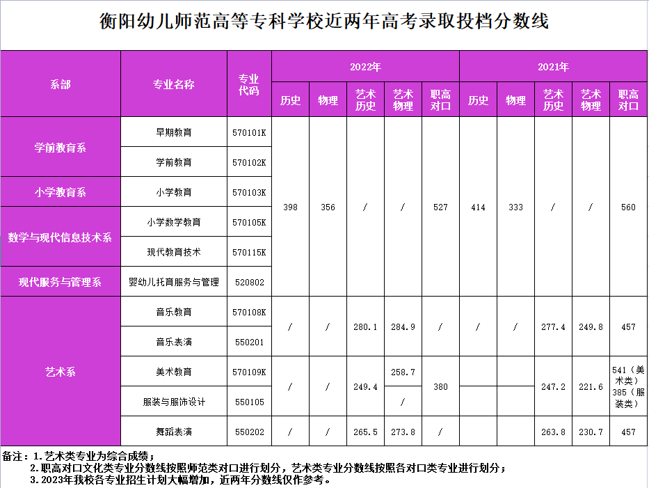 衡陽(yáng)幼兒師范高等?？茖W(xué)校近兩年高考錄取投檔分?jǐn)?shù)線