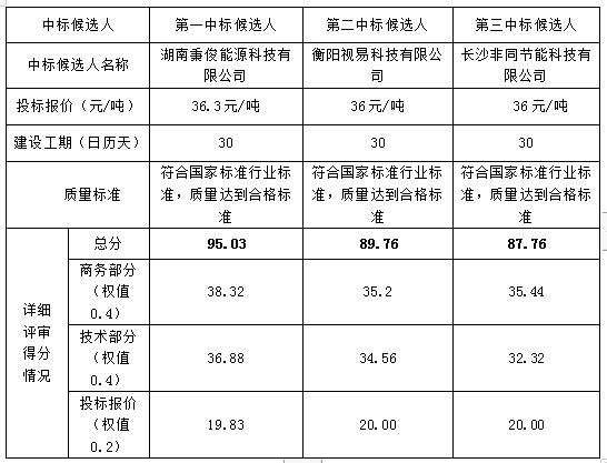 衡陽幼兒師范高等?？茖W(xué)校校本部14棟宿舍、5#宿舍樓、4#宿舍樓、教學(xué)樓改宿舍熱水供應(yīng)系統(tǒng)BOT項(xiàng)目中標(biāo)候選人公示